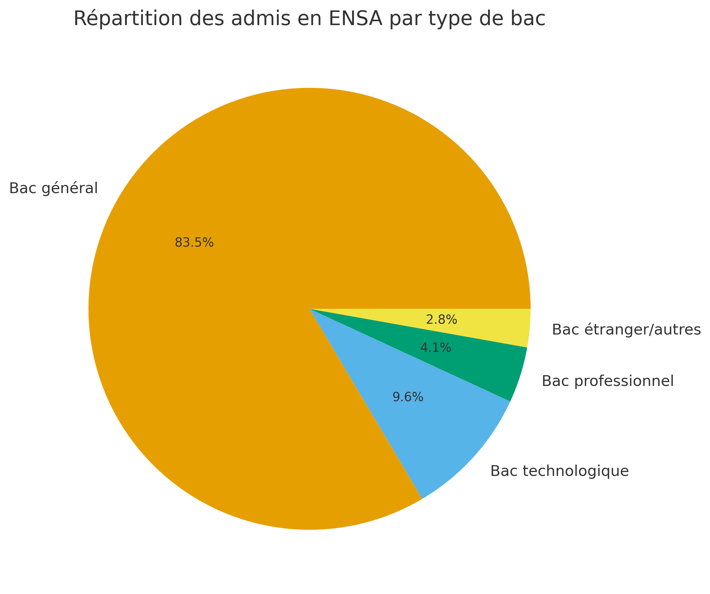 Quel bac pour devenir architecte : le bac général est le plus adapté – camembert montrant la répartition des admis en écoles d’architecture selon le type de bac (83% général, 10 % techno, 4 % pro, 3 % étrangers/autres).