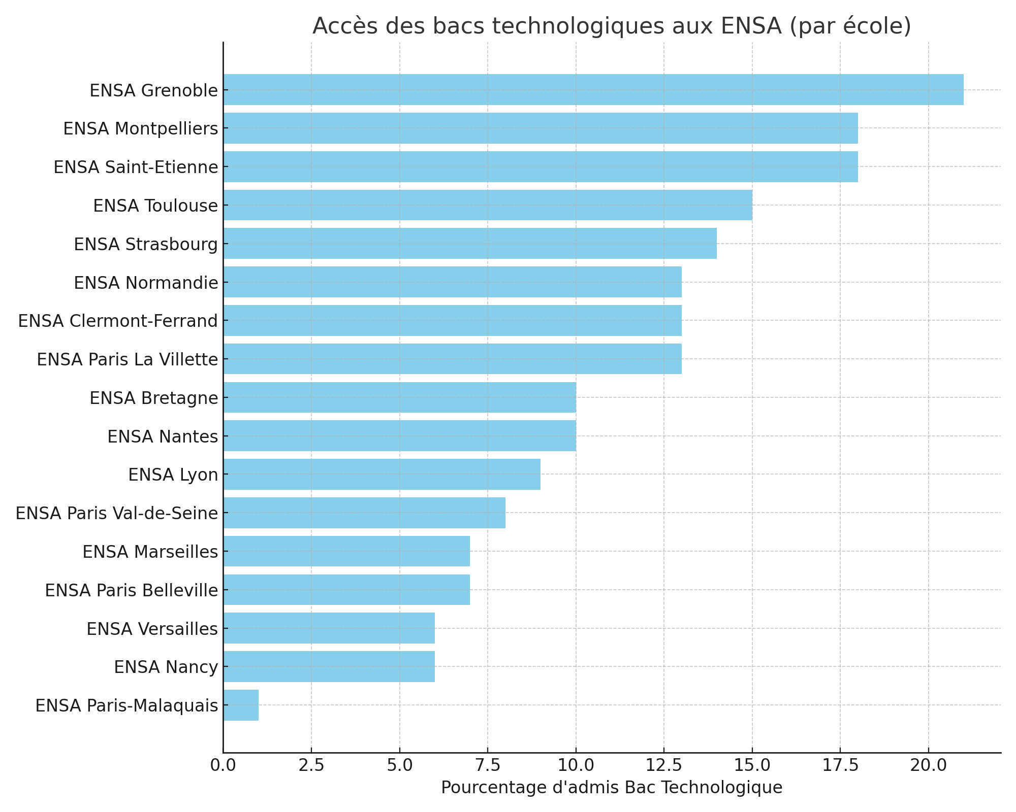 Bac technologique : où avez-vous le plus de chances d’être admis en ENSA ?