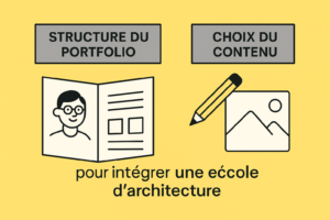Illustration graphique montrant la structure du portfolio et le choix du contenu pour intégrer une école d’architecture, sur fond jaune avec pictogrammes simples.