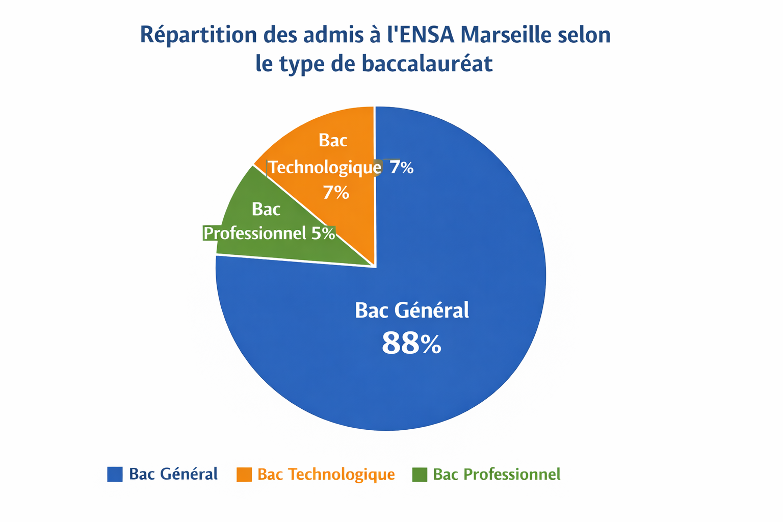 Quel bac pour intégrer l'ENSA Marseille? Camembert des profils des étudiants admis à l’ENSA Marseille selon leur baccalauréat