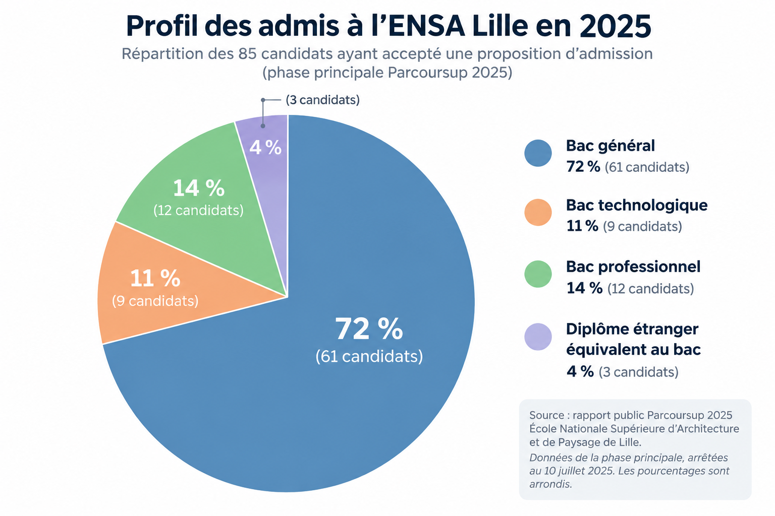 Répartition des candidats ayant accepté une proposition à l’ENSA Lille en 2025 : 72 % bac général, 11 % bac technologique, 14 % bac professionnel et 4 % diplôme étranger